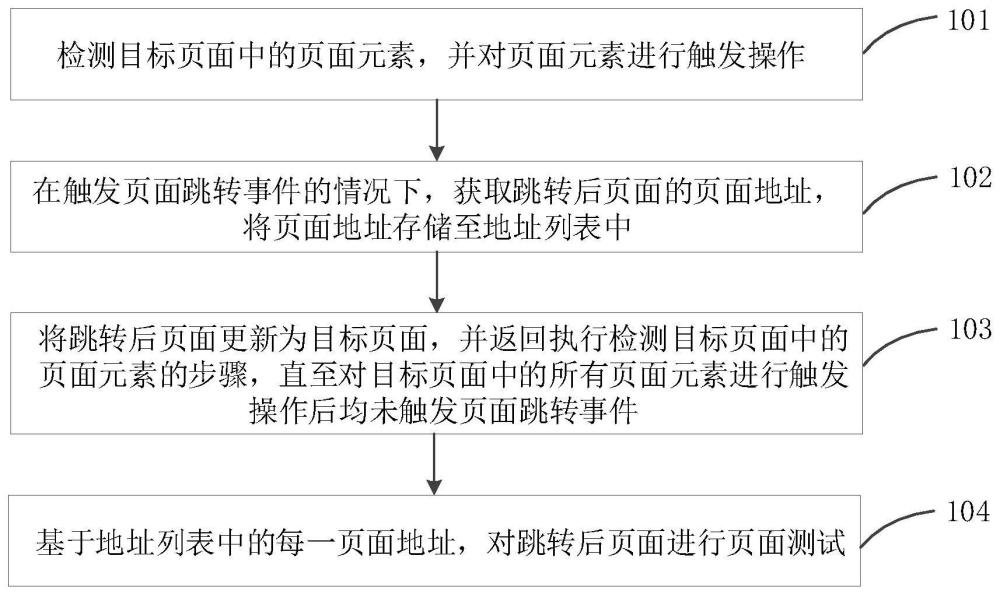 一种页面测试方法、装置、终端设备及可读存储介质与流程