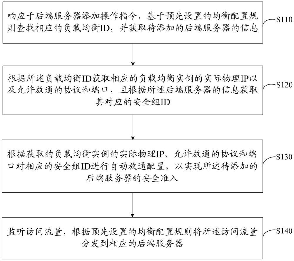 云负载均衡安全组自动配置方法、系统、设备及存储介质与流程