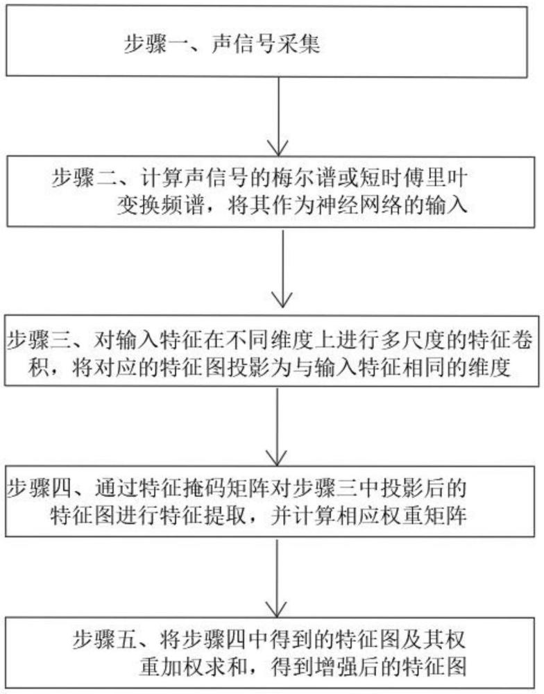 一种基于多尺度特征融合的轻量化局部放电超声识别网络的制作方法