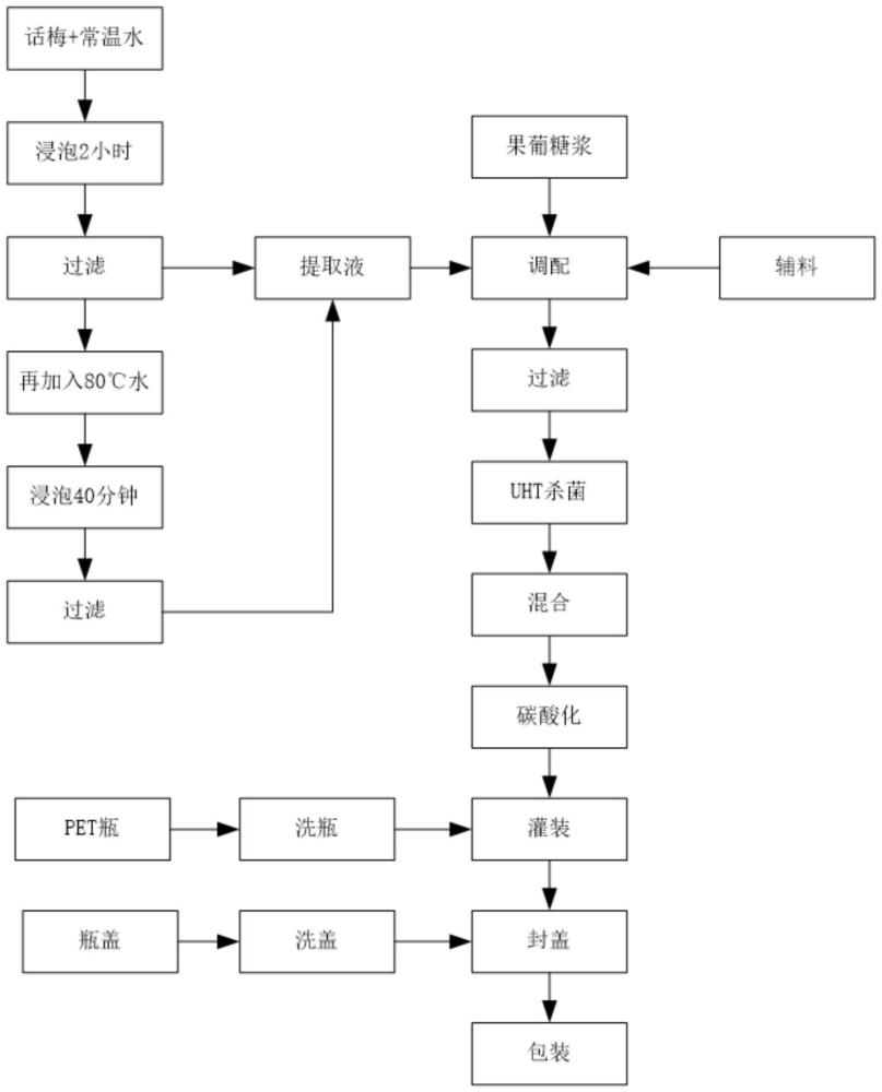 一种特调话梅可乐风味汽水饮料及其制备方法与流程