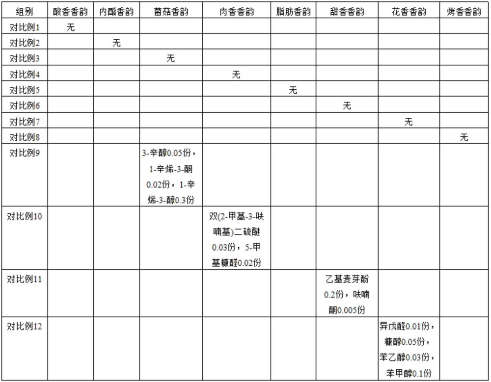 一种黑松露风味缓释微胶囊香精及其制备方法和应用与流程