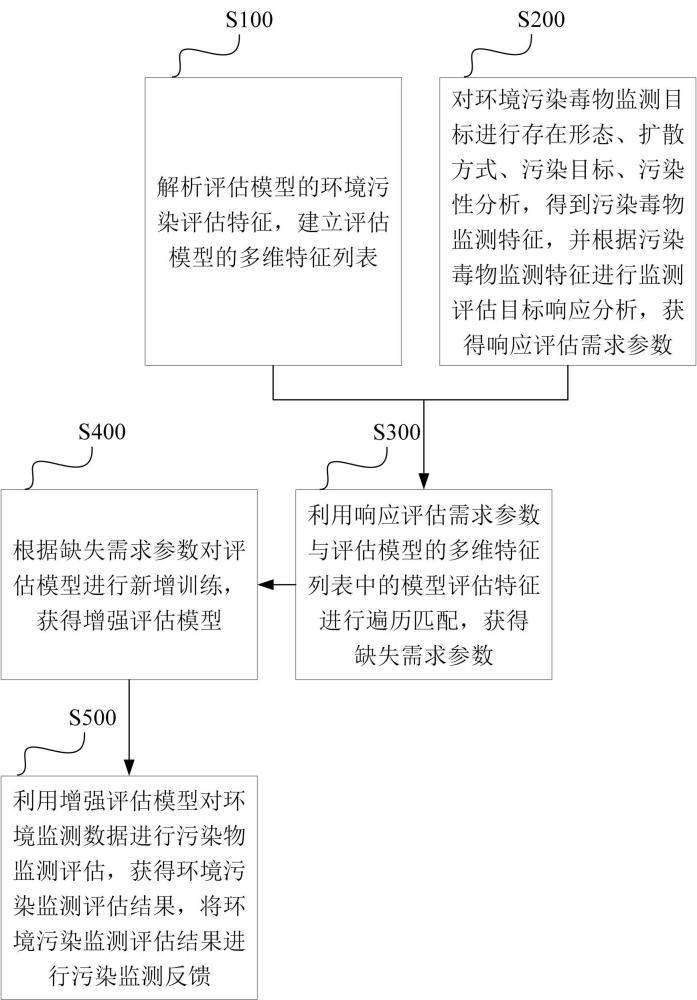 基于評估模型的環境污染監測方法及裝置