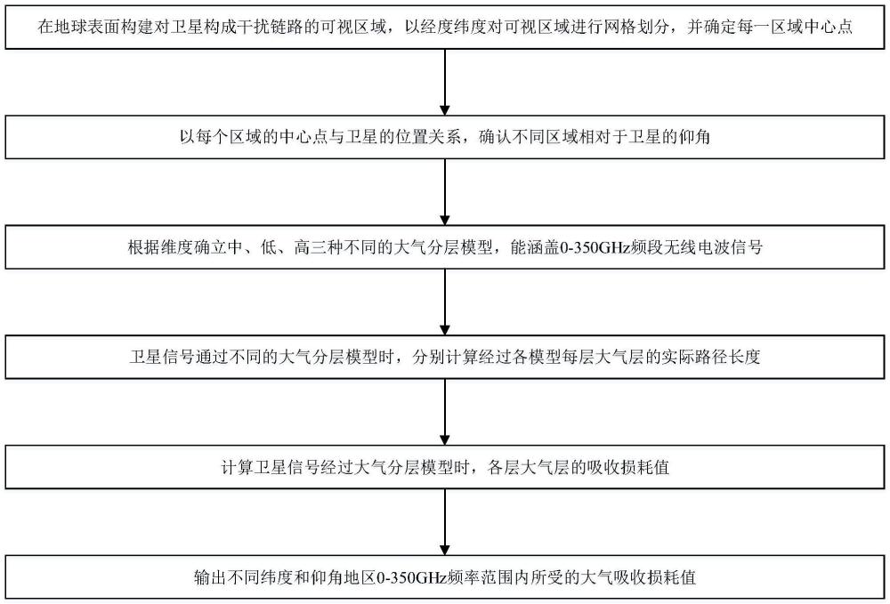 一種基于地對空干擾共存場景下的大氣吸收損耗簡化計算方法