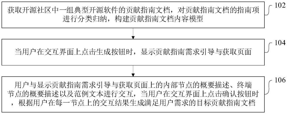 基于人機(jī)交互的開(kāi)源貢獻(xiàn)指南引導(dǎo)生成方法、裝置和設(shè)備