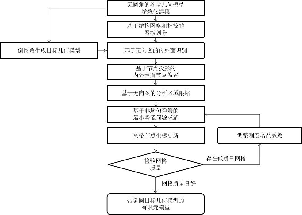 基于非均勻彈簧的帶接管承壓設(shè)備的有限元模型建立方法與流程