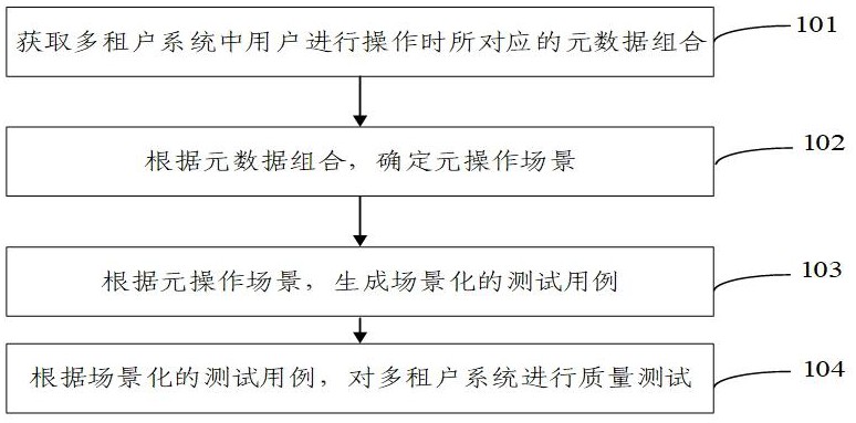 多租戶系統的質量測試方法、裝置和設備與流程
