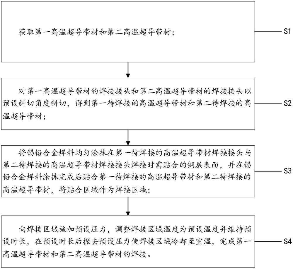 一種低電阻高溫超導帶材接頭焊接方法及裝置與流程