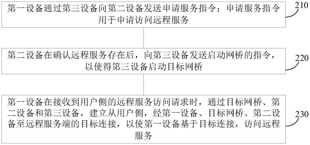 訪問遠程服務(wù)的方法和系統(tǒng)與流程