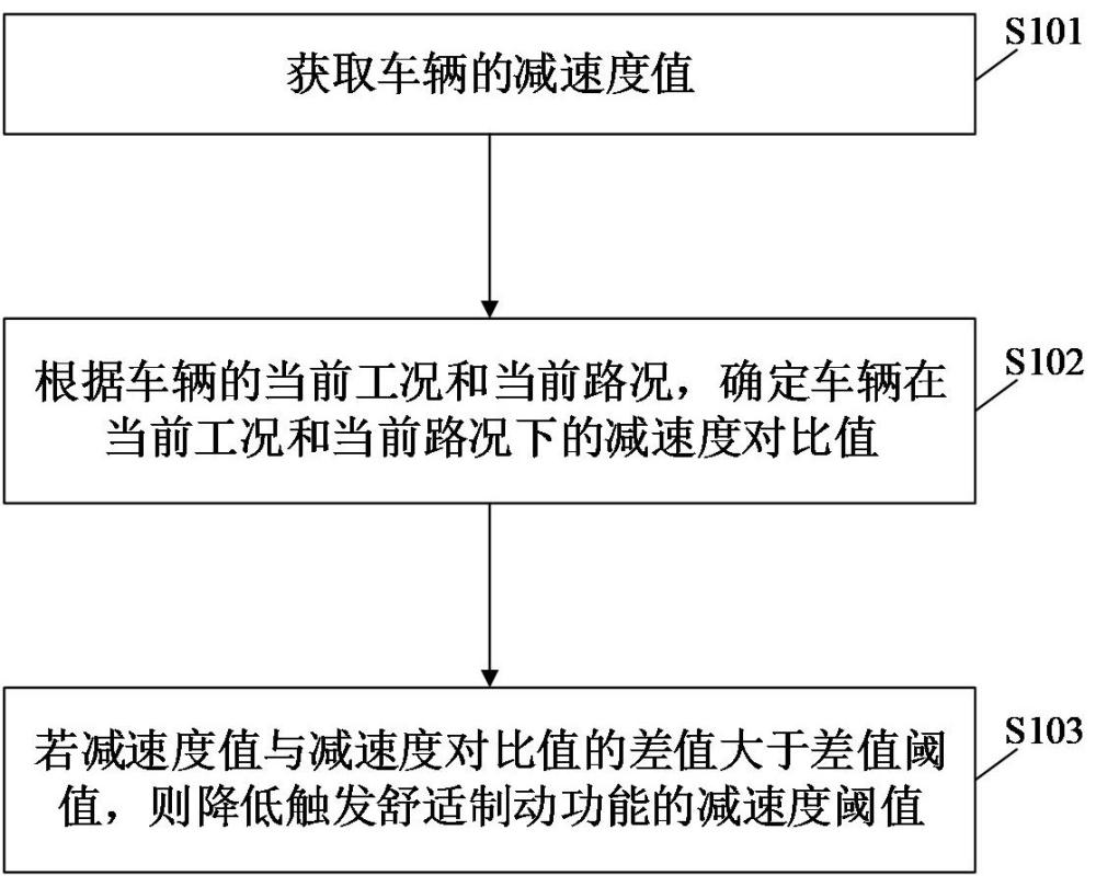 車輛控制方法、電子設(shè)備、存儲(chǔ)介質(zhì)及程序產(chǎn)品與流程