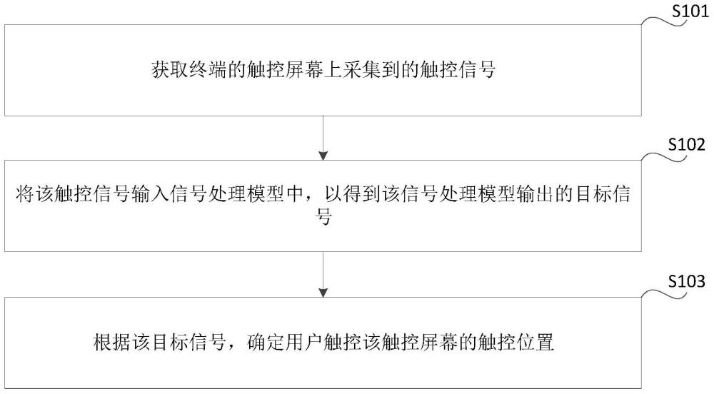 觸控位置的確定方法、裝置、電子設(shè)備和存儲(chǔ)介質(zhì)與流程