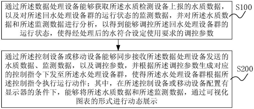 飲用水生產排水回收利用的回水處理方法和裝置與流程