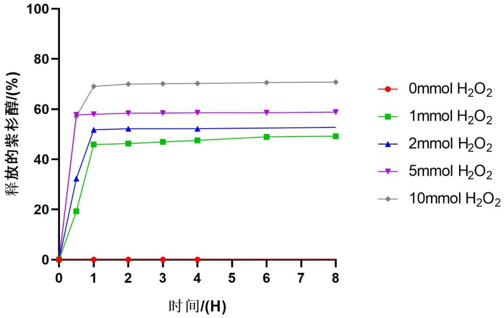 一種紫杉醇前藥及其制備方法和應用