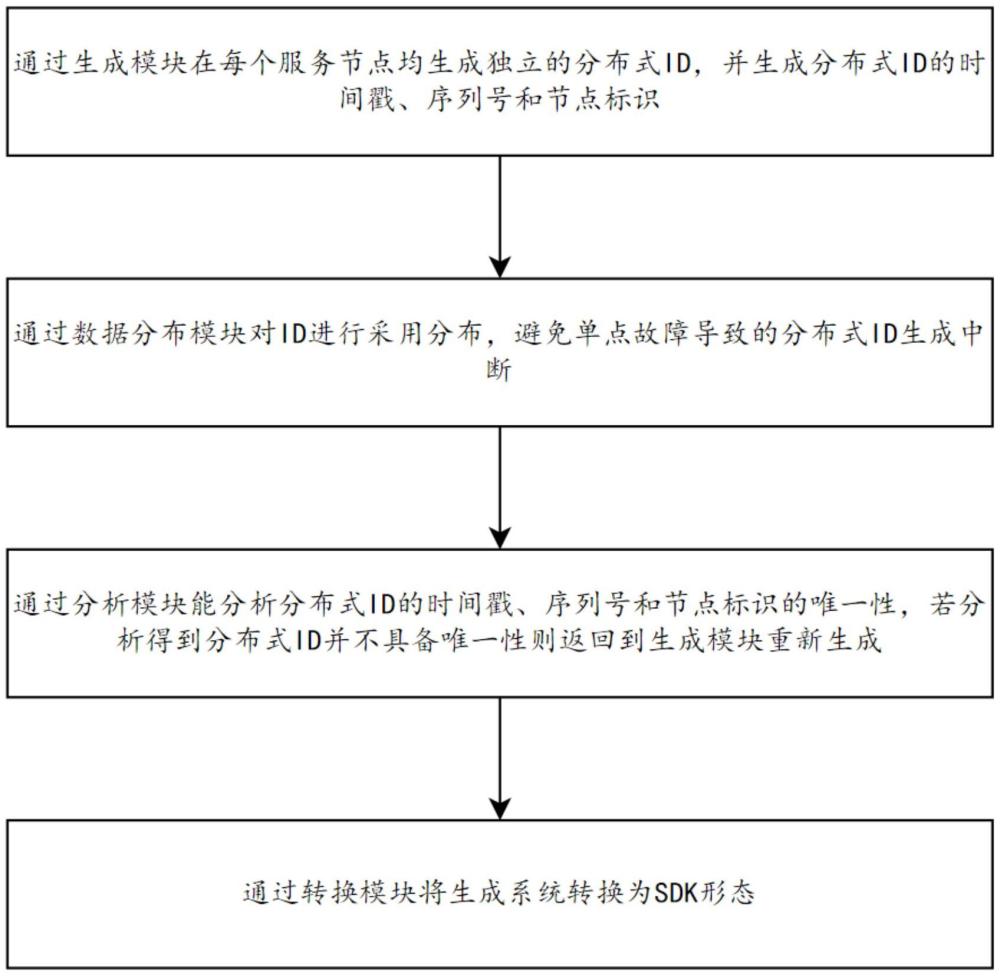 一種基于去中心化的分布式ID生成系統和方法與流程