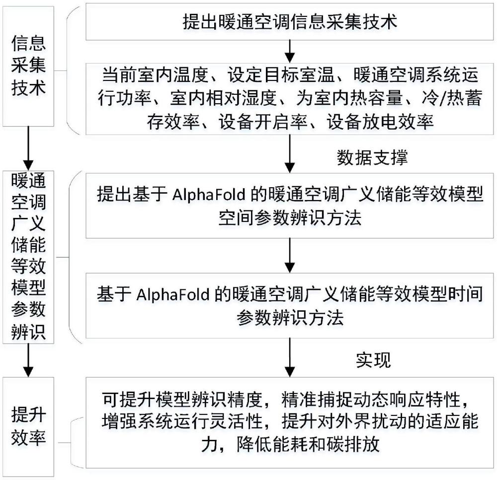 一種暖通空調廣義儲能時空等效模型構建方法