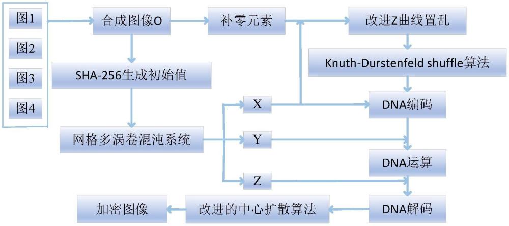 一種基于改進z曲線和混沌信號的多圖像加密方法