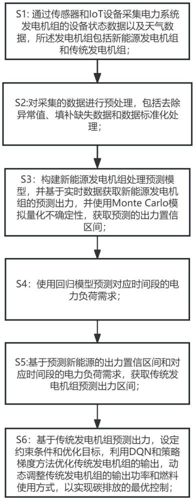 一種新型電力系統(tǒng)發(fā)電機(jī)組碳排放管控方法及系統(tǒng)與流程