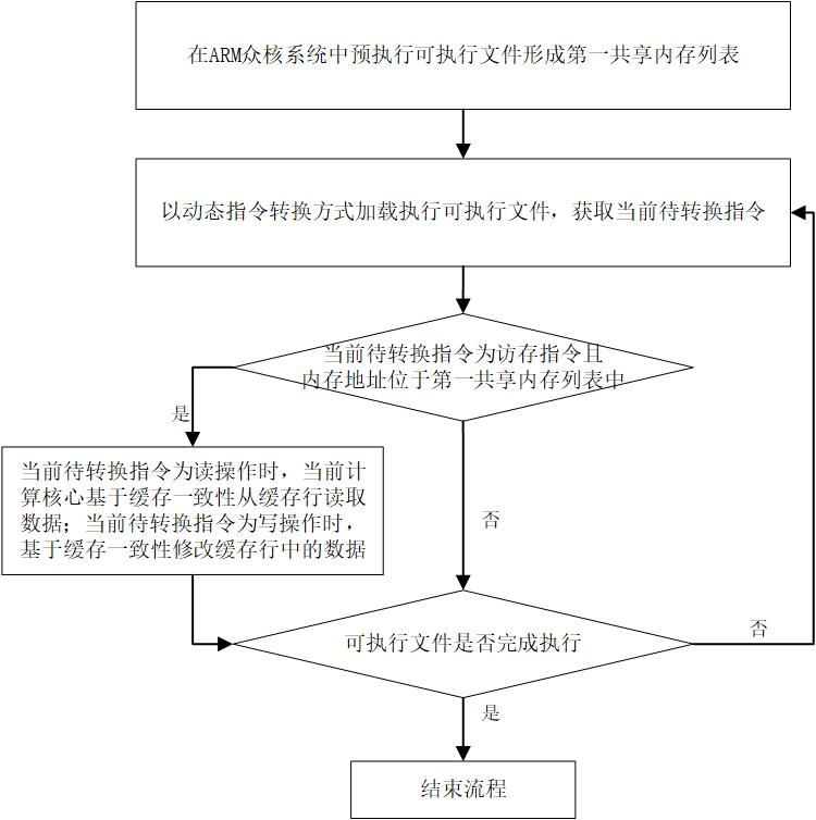 一種基于指令流特征識別的指令轉換訪存沖突優化方法與流程