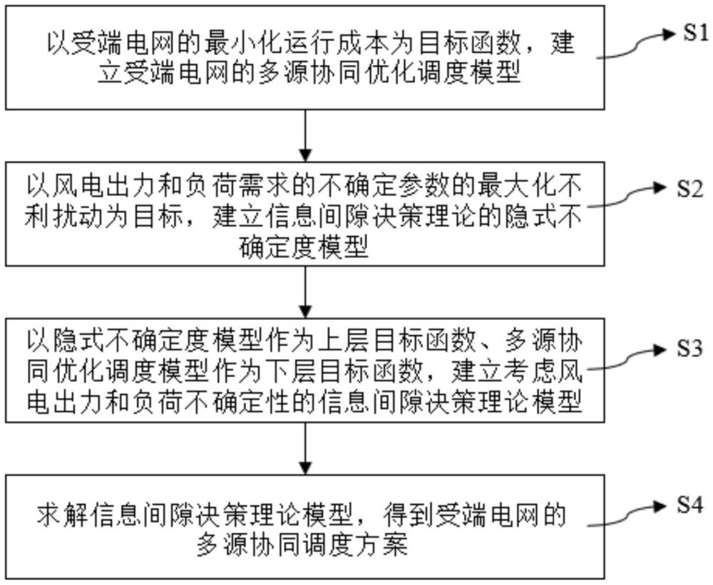 基于信息間隙決策理論的受端電網多源協同優化方法與流程