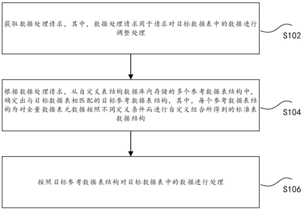 基于數據表的數據處理方法和裝置、存儲介質及電子設備與流程