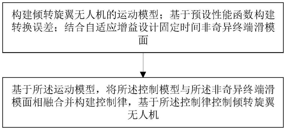 一種預設性能的傾轉旋翼無人機固定時間滑模控制方法及系統