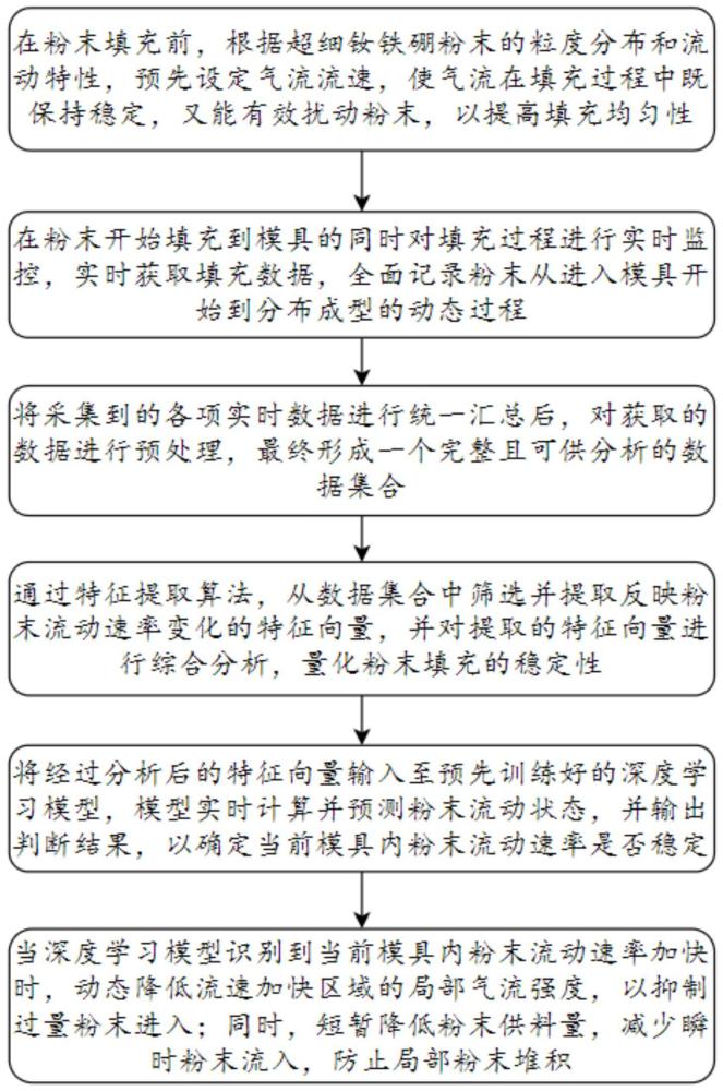 提高釹鐵硼生坯單重一致性的控制方法與流程