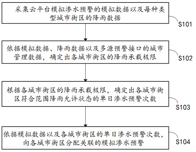 一種面向海綿城市的多源數(shù)據(jù)預警方法和裝置