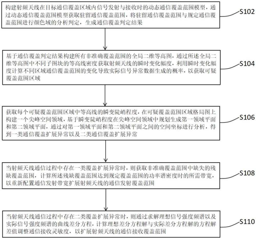 一種射頻天線的通信覆蓋擴展方法及裝置