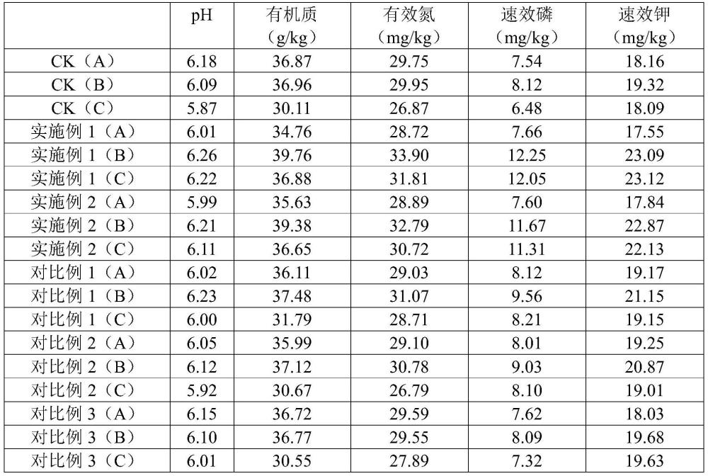 一種改善煙草連作障礙的肥料及其應用的制作方法