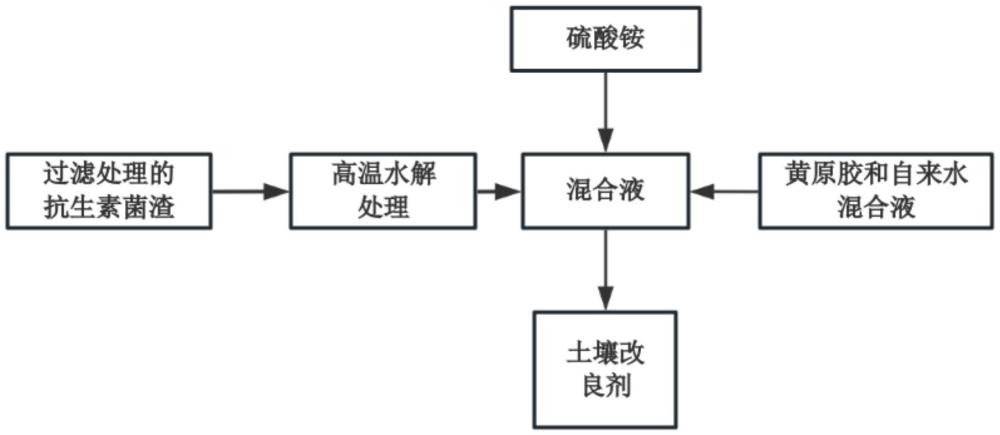 一種抗生素菌渣復(fù)合土壤改良劑及其制備方法與流程