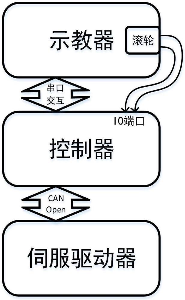 一種高響應的編碼器位置隨動控制方法及裝置與流程