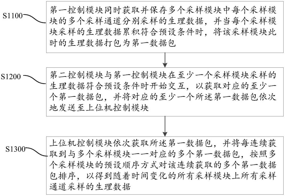 多通道生理數據采樣方法和系統與流程