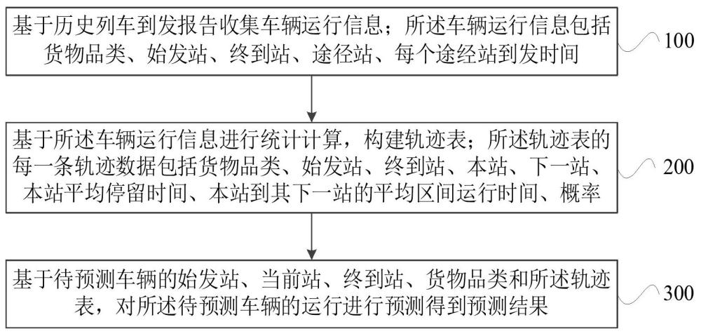 車流預測方法、裝置、設備、介質及計算機程序產品與流程