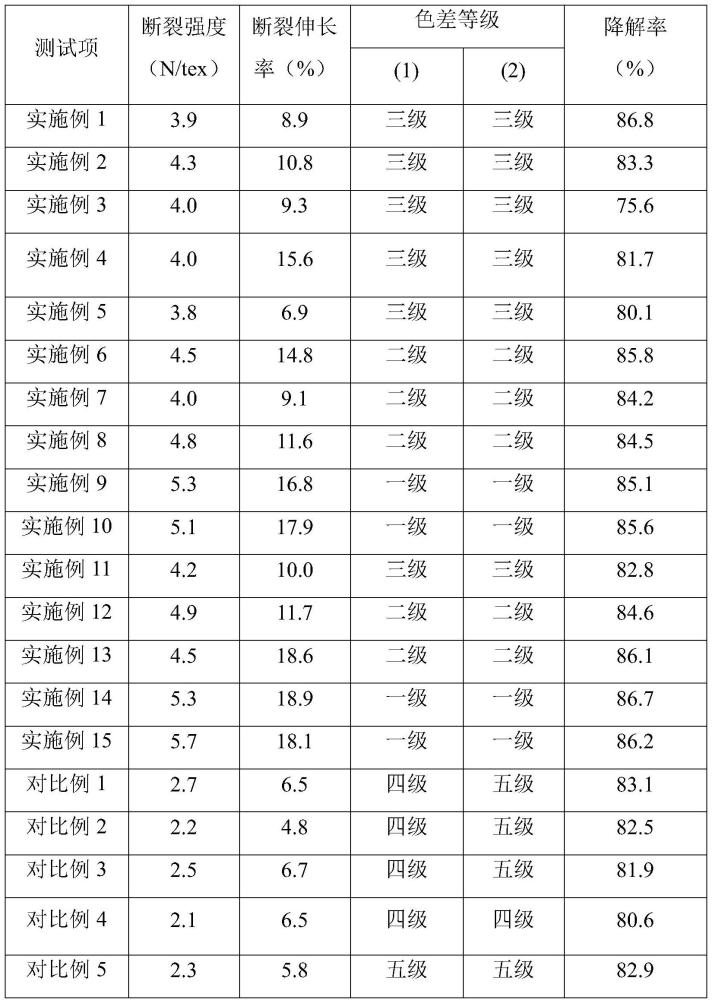 一種高著色適應(yīng)性環(huán)保可降解丙綸及其制備方法與流程