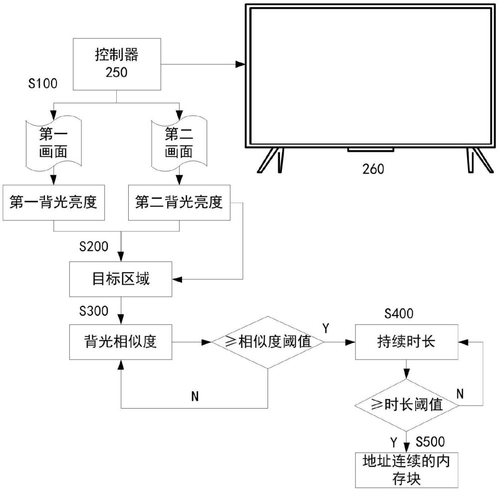 一種顯示設備及內存整合方法與流程