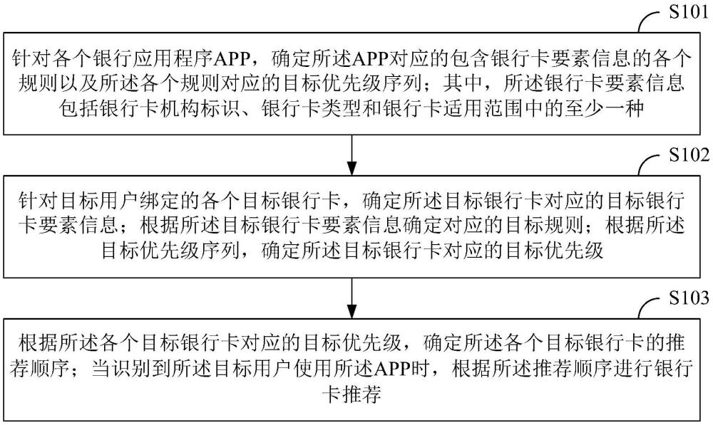 一種銀行卡推薦方法、裝置、電子設(shè)備及存儲(chǔ)介質(zhì)與流程