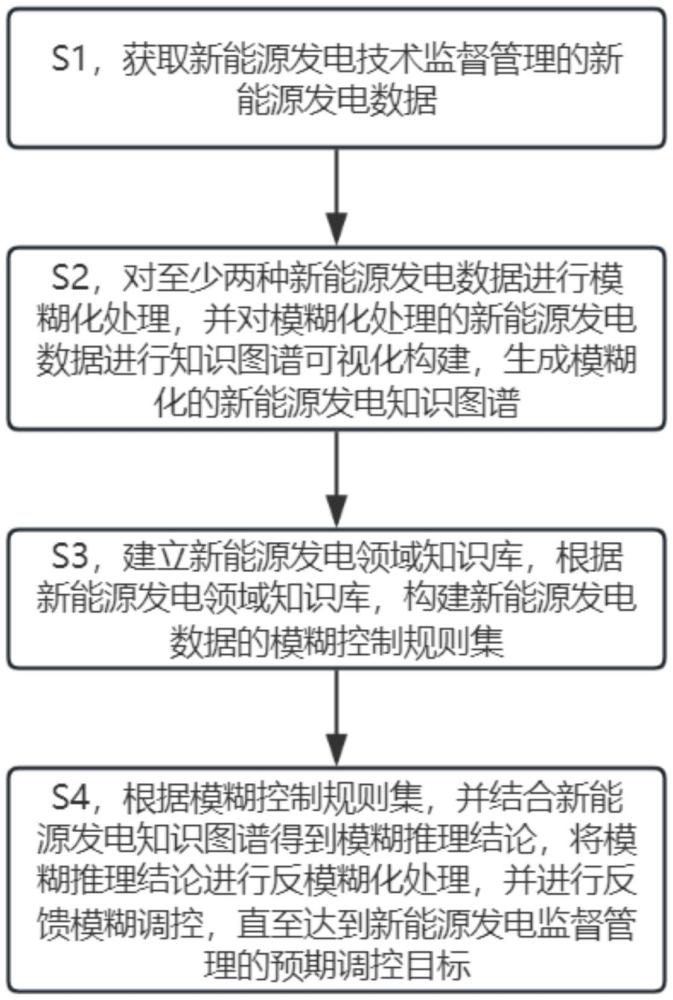 一種新能源發電技術監督管理方法及系統與流程