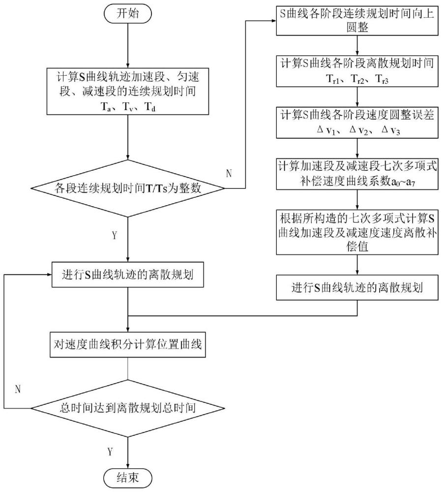 一種基于多項式插值的焊接機器人S速度曲線軌跡規劃方法