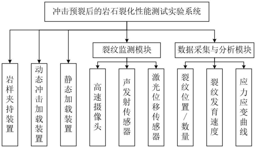 一種沖擊預裂后的巖石裂化性能測試實驗系統的制作方法
