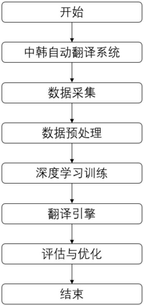 一種基于深度學習的中韓自動翻譯系統及其方法