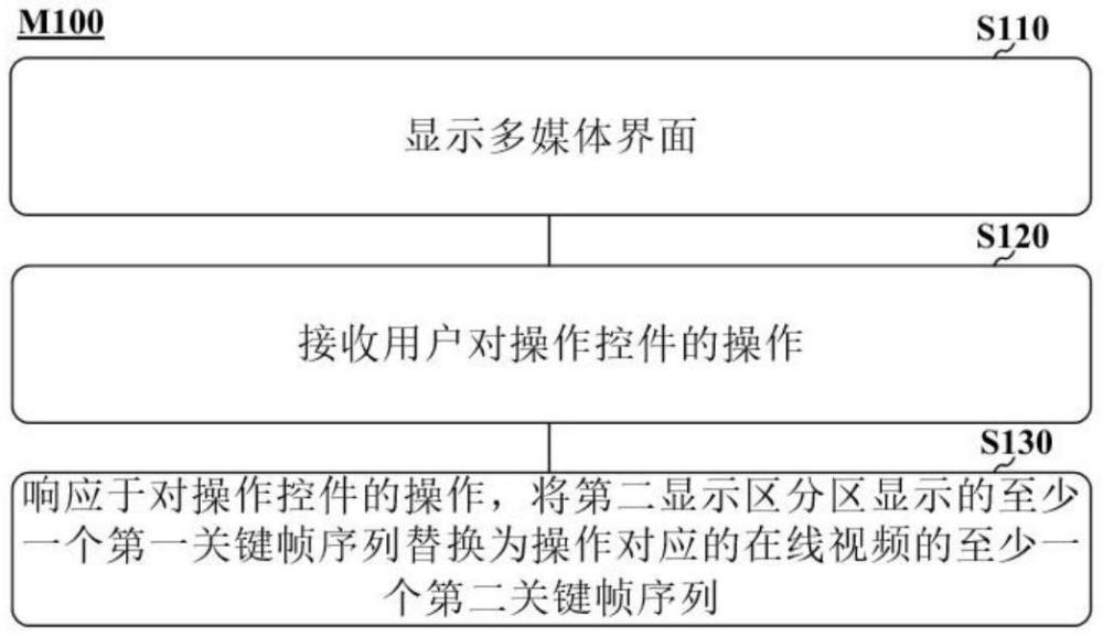 多媒體顯示方法、電子設備及程序產品與流程