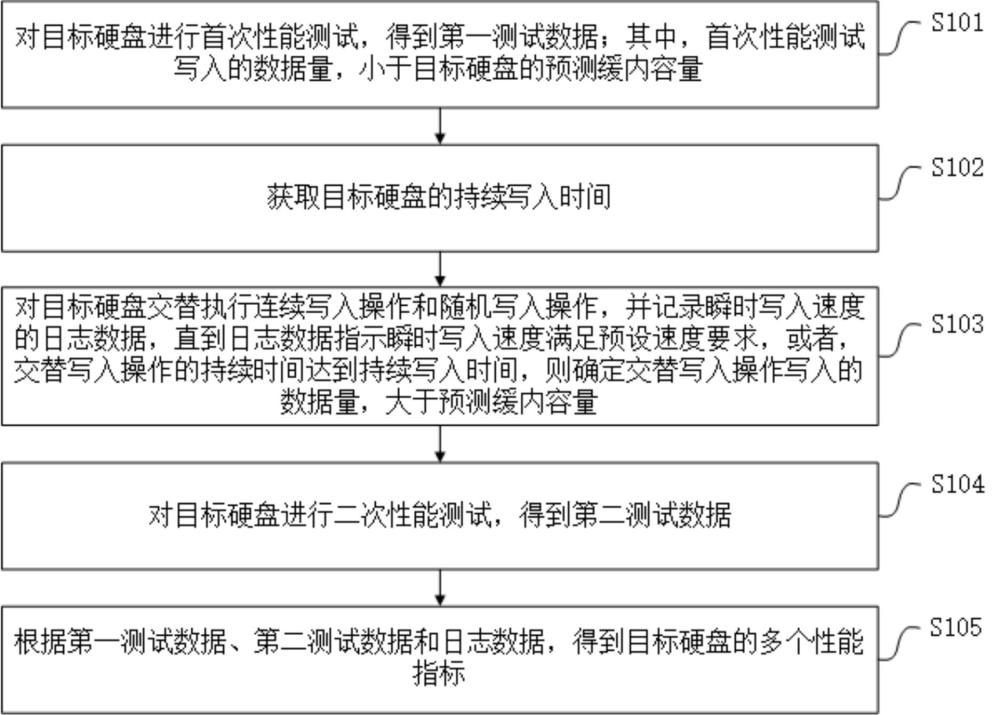 硬盤性能測試方法、系統和裝置與流程