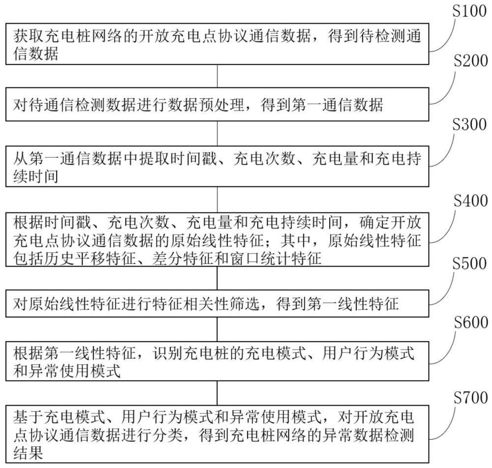 一種充電樁網絡異常數據檢測方法、系統及電子設備與流程