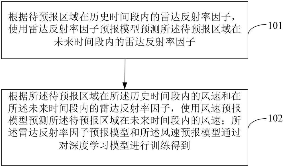 基于深度學習融合雷達的大風預報方法及系統