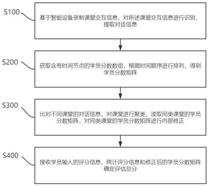 一種基于大數(shù)據(jù)的教學水平評估方法及系統(tǒng)