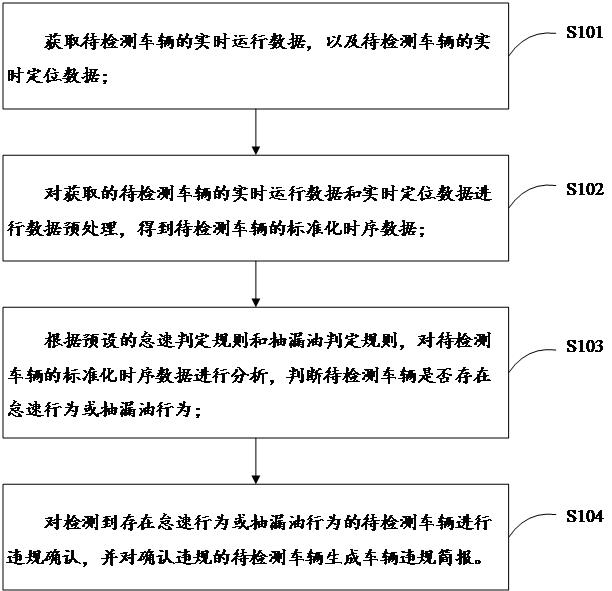 車輛違規(guī)行駛檢測(cè)方法、裝置、設(shè)備及存儲(chǔ)介質(zhì)與流程