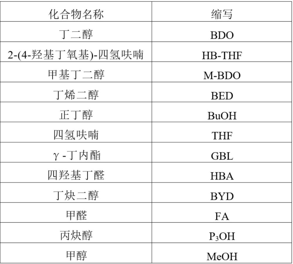 低縮醛含量、低甲基丁二醇含量的1, 4-丁二醇的制備方法與流程
