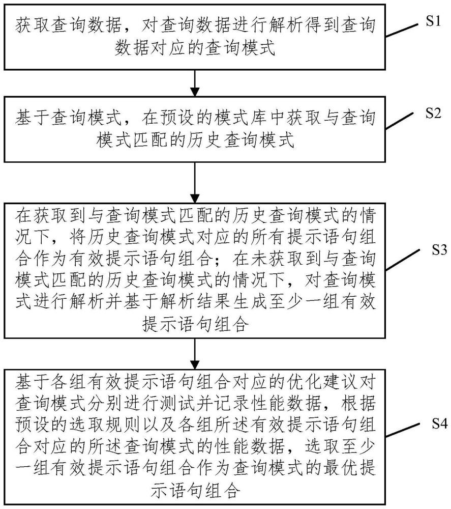 數據庫性能優化方法、裝置、電子設備及存儲介質與流程