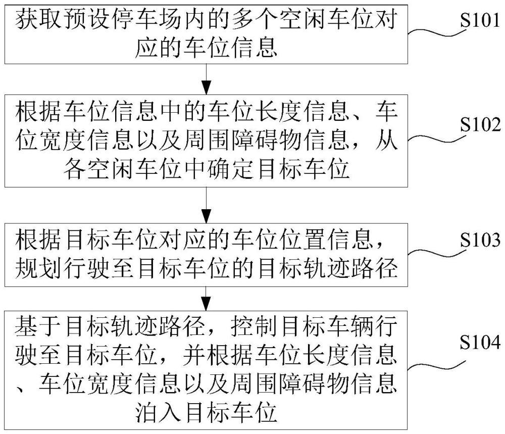 自動泊車方法、裝置、電子設(shè)備及目標車輛與流程