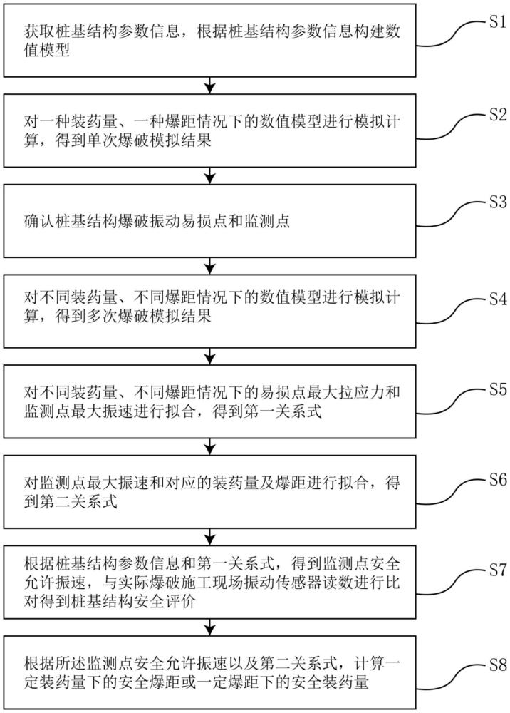 樁基結構爆破振動安全評價方法