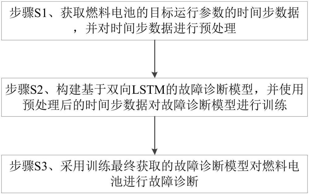基于雙向長短時記憶網絡的燃料電池故障診斷方法及裝置與流程